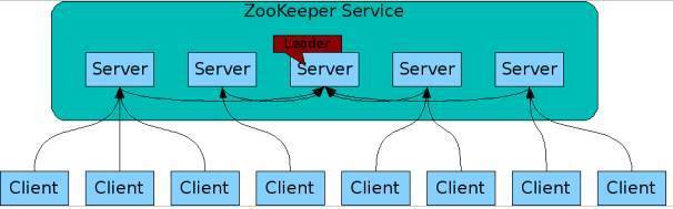 【ZooKeeper分布式系统协调 v3.7.0】Hadoop的正式子项目+针对大型分布式系统的可靠协调系统插图